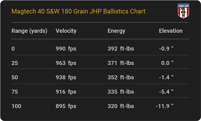 Magtech 40 S&W 180 grain JHP Ballistics table
