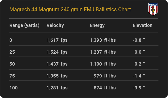 Magtech 44 Magnum 240 grain FMJ Ballistics table