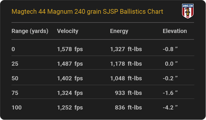 Magtech 44 Magnum 240 grain SJSP Ballistics table