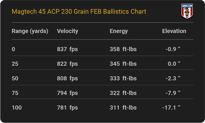 Magtech 45 ACP 230 grain FEB Ballistics table