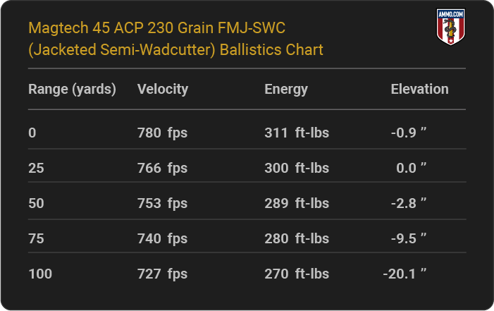 Magtech 45 ACP 230 grain FMJ-SWC (Jacketed Semi-Wadcutter) Ballistics table