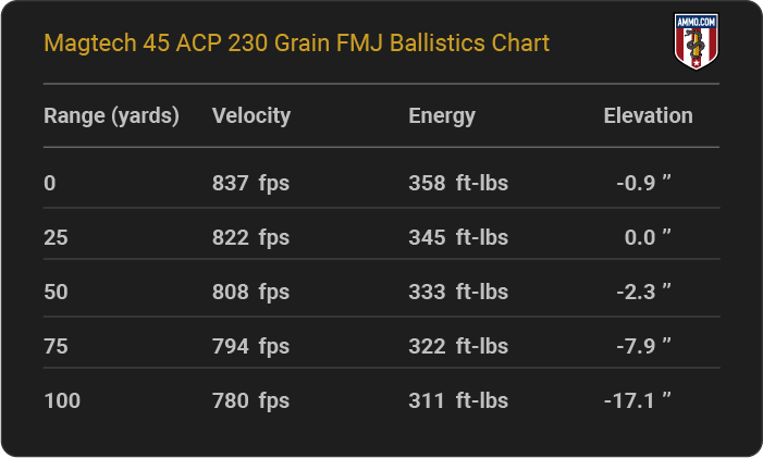 Magtech 45 ACP 230 grain FMJ Ballistics table