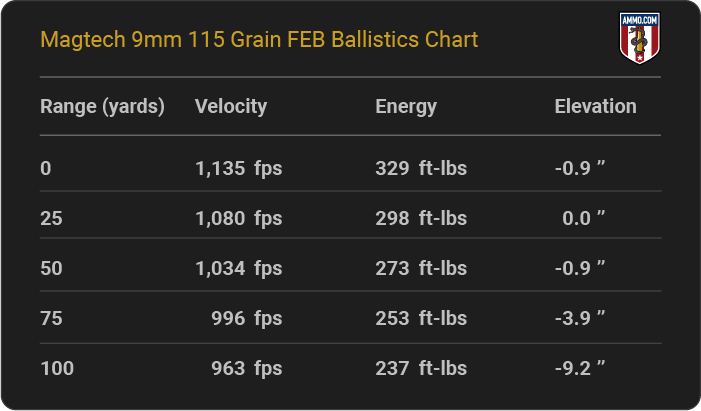 Magtech 9mm 115 grain FEB Ballistics table