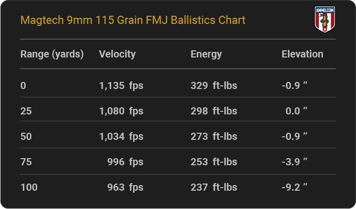 Magtech 9mm 115 grain FMJ Ballistics table