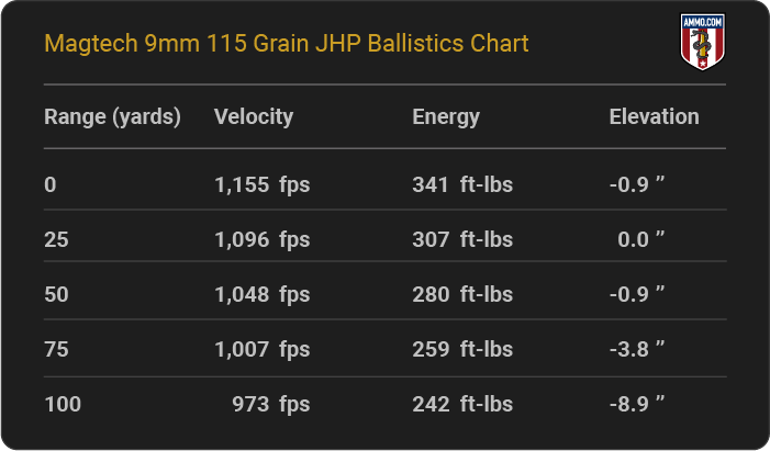 Magtech 9mm 115 grain JHP Ballistics table