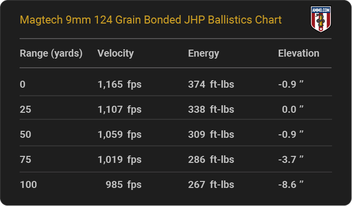Magtech 9mm 124 grain Bonded JHP Ballistics table