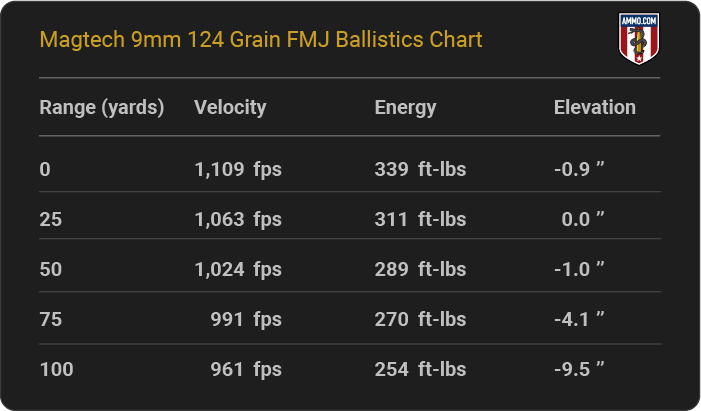 Magtech 9mm 124 grain FMJ Ballistics table