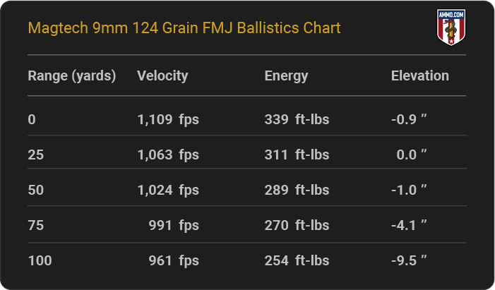 9mm Ballistics From Every Major Ammo Maker