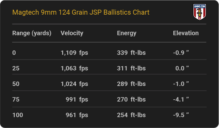 Magtech 9mm 124 grain JSP Ballistics table