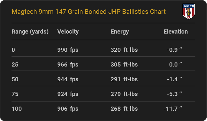 Magtech 9mm 147 grain Bonded JHP Ballistics table