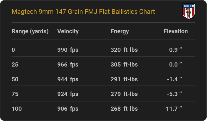 Magtech 9mm 147 grain FMJ Flat Ballistics table