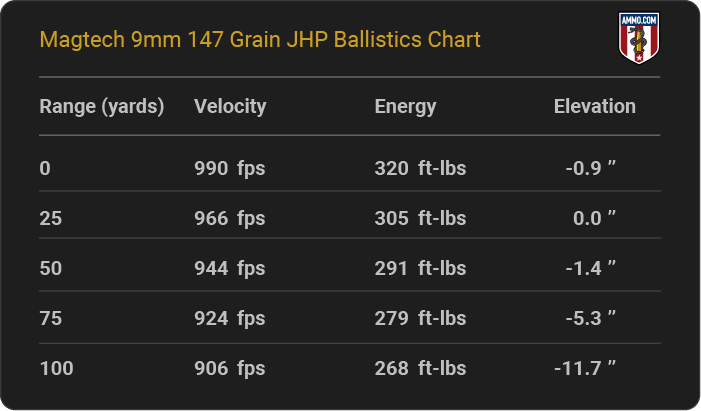 Magtech 9mm 147 grain JHP Ballistics table