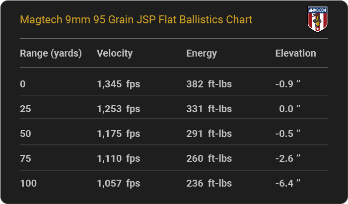 Magtech 9mm 95 grain JSP Flat Ballistics table