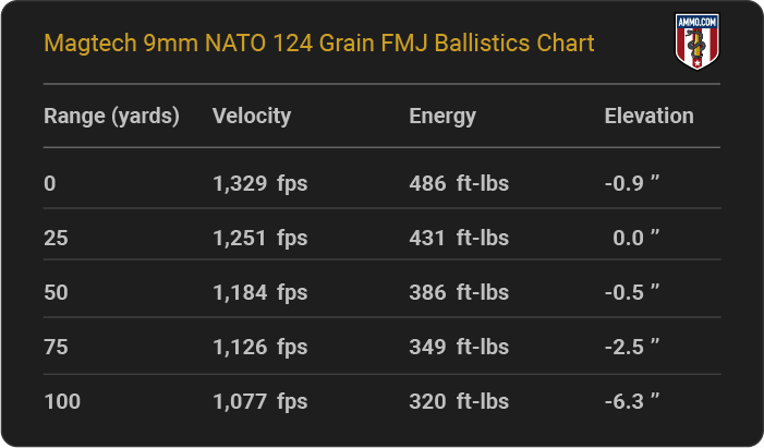 Magtech 9mm NATO 124 grain FMJ Ballistics table