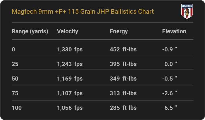 Magtech 9mm +P+ 115 grain JHP Ballistics table