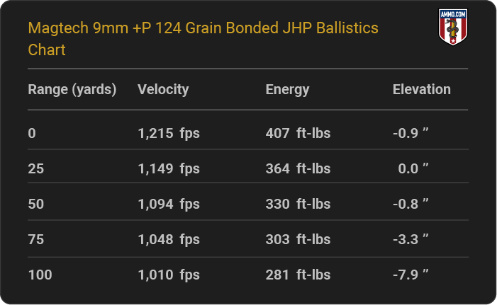 Magtech 9mm +P 124 grain Bonded JHP Ballistics table