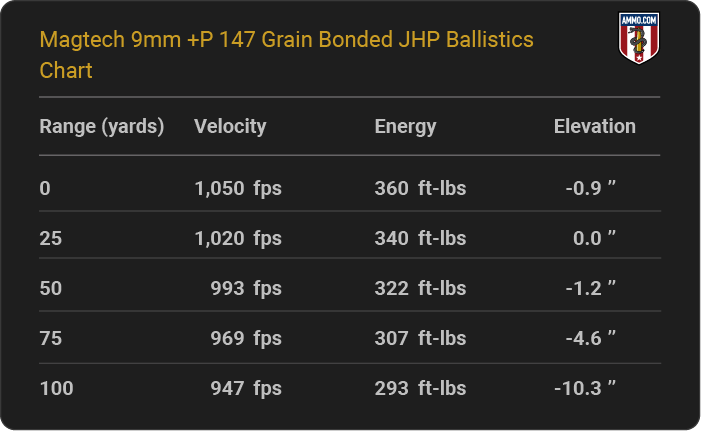 Magtech 9mm +P 147 grain Bonded JHP Ballistics table
