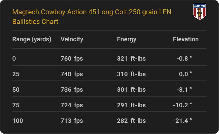 Magtech Cowboy Action 45 Long Colt 250 grain LFN Ballistics table