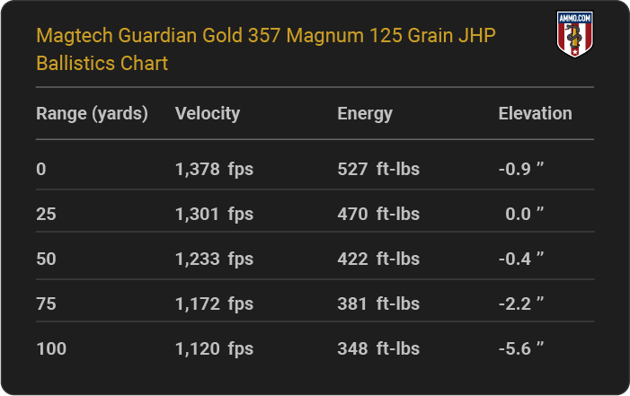 Magtech Guardian Gold 357 Magnum 125 grain JHP Ballistics table
