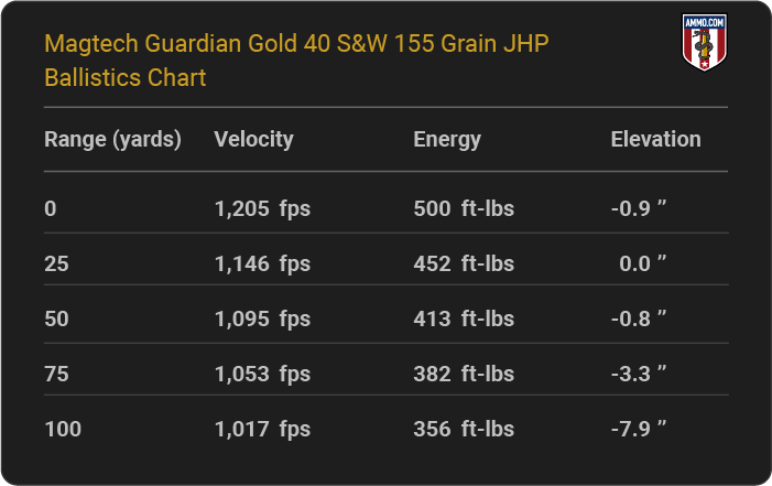 Magtech Guardian Gold 40 S&W 155 grain JHP Ballistics table