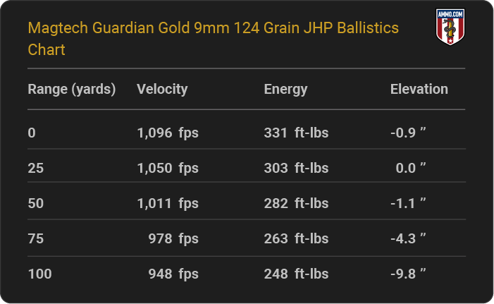 Magtech Guardian Gold 9mm 124 grain JHP Ballistics table
