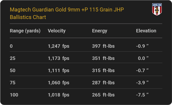 Magtech Guardian Gold 9mm +P 115 grain JHP Ballistics table