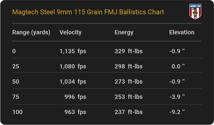 Magtech Steel 9mm 115 grain FMJ Ballistics table