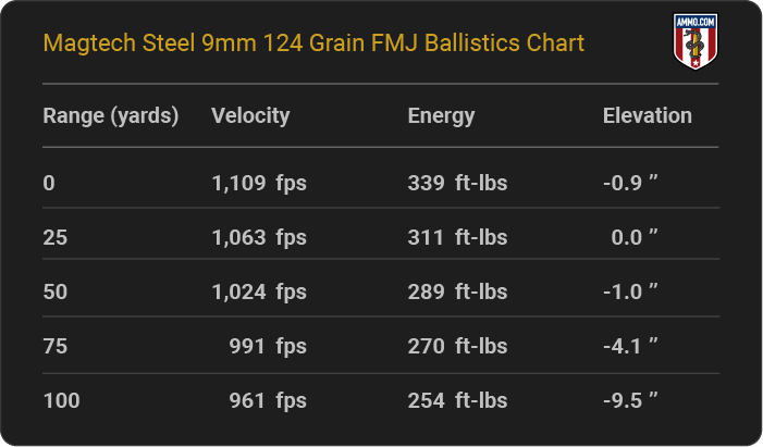 Magtech Steel 9mm 124 grain FMJ Ballistics table