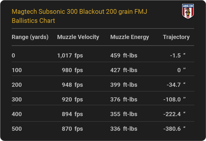 Magtech Subsonic 300 Blackout 200 grain FMJ Ballistics table