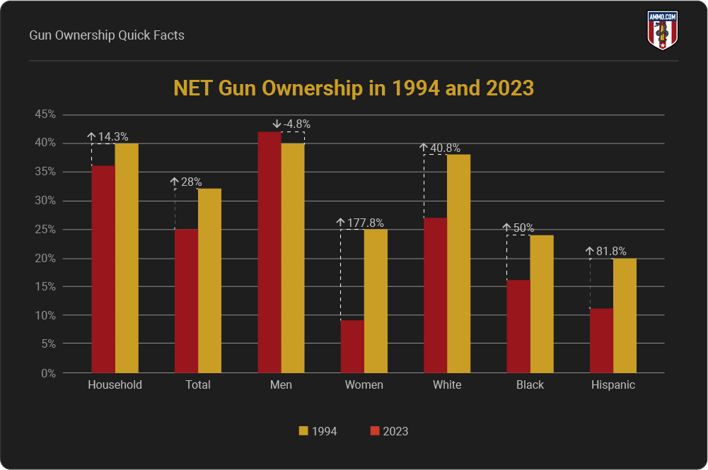 NET Gun Ownershipin 1994 and 2023