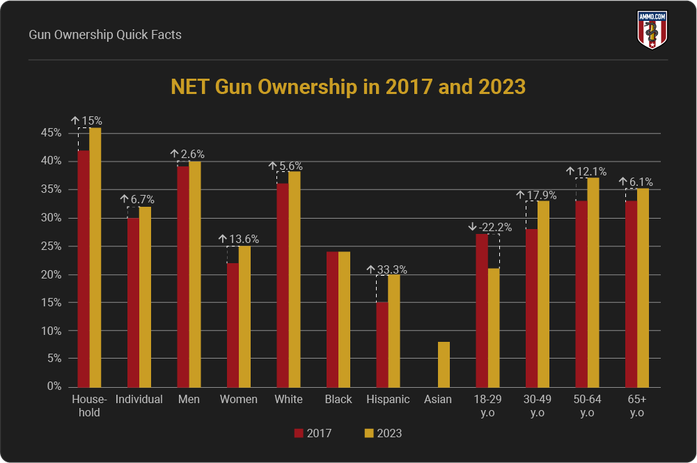 NET Gun Ownershipin 2017 and 2023