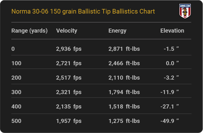 Norma 30-06 150 grain Ballistic Tip Ballistics table