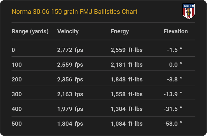 Norma 30-06 150 grain FMJ Ballistics table