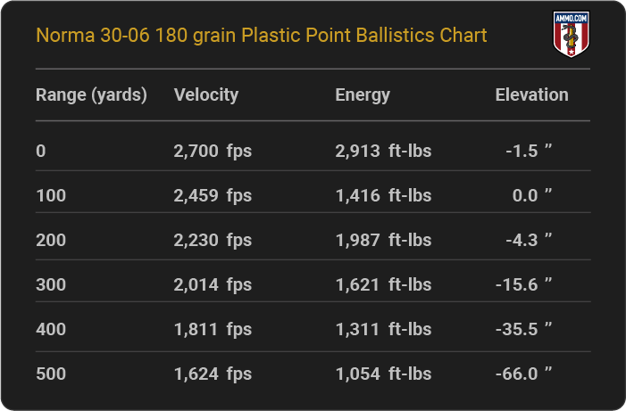 Norma 30-06 180 grain Plastic Point Ballistics table