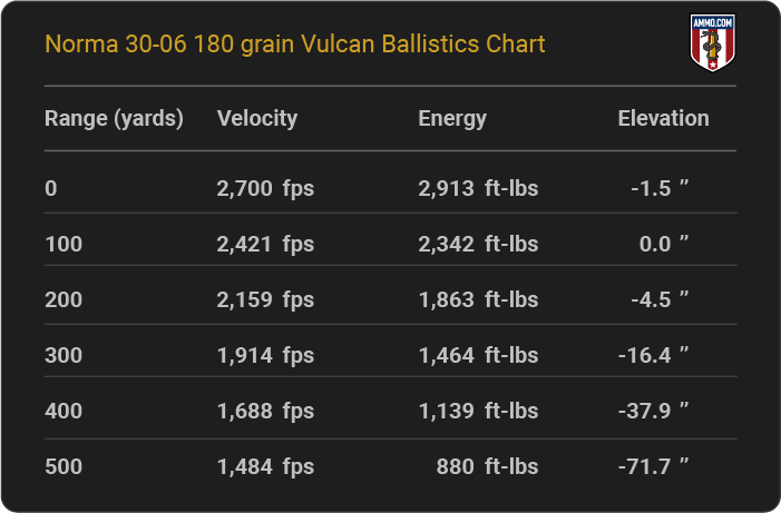 Norma 30-06 180 grain Vulcan Ballistics table