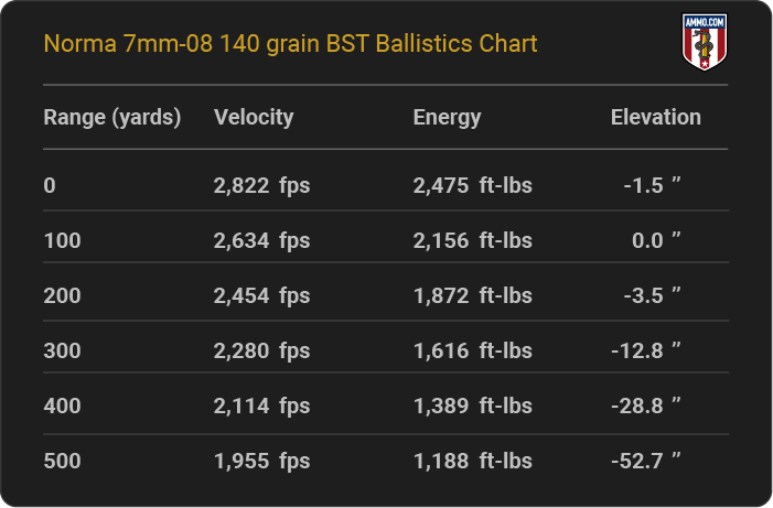 Norma 7mm-08 140 grain BST Ballistics table