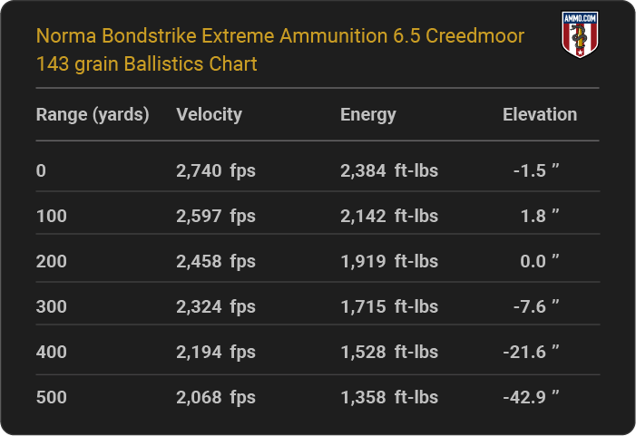 Norma Bondstrike Extreme Ammunition 6.5 Creedmoor 143 grain Ballistics table