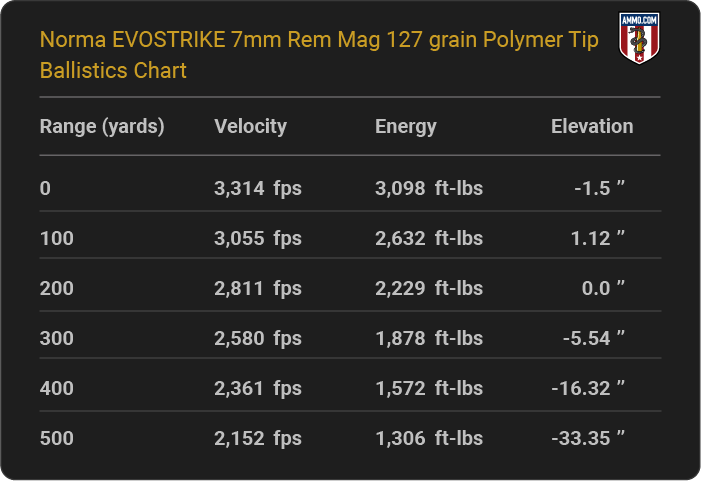 Norma EVOSTRIKE 7mm Rem Mag 127 grain Polymer Tip Ballistics table