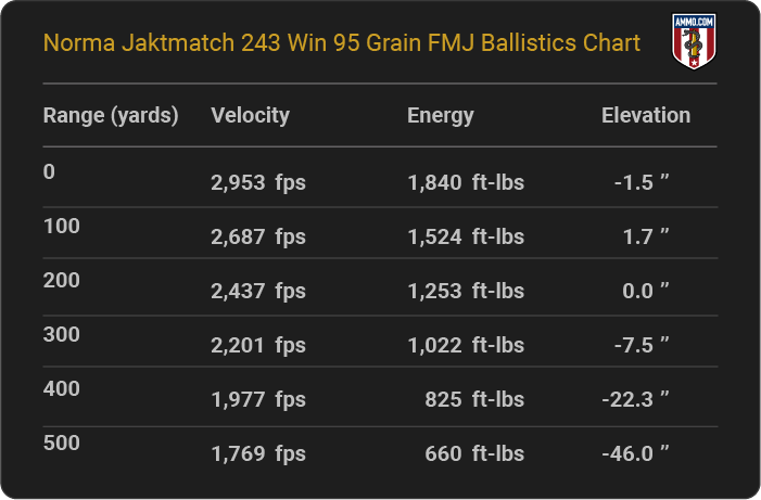 Norma Jaktmatch 243 Win 95 grain FMJ Ballistics table