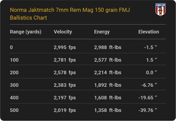Norma Jaktmatch 7mm Rem Mag 150 grain FMJ Ballistics table