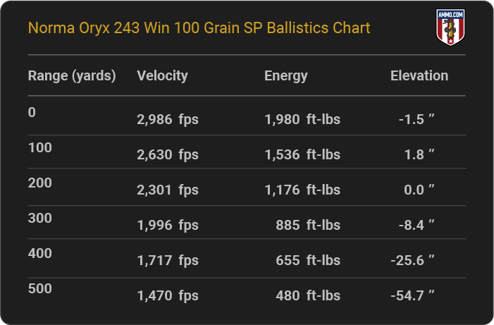 Norma Oryx 243 Win 100 grain SP Ballistics table