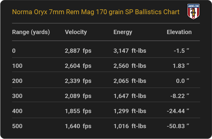 Norma Oryx 7mm Rem Mag 170 grain SP Ballistics table