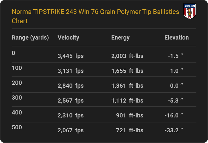 Norma TIPSTRIKE 243 Win 76 grain Polymer Tip Ballistics table
