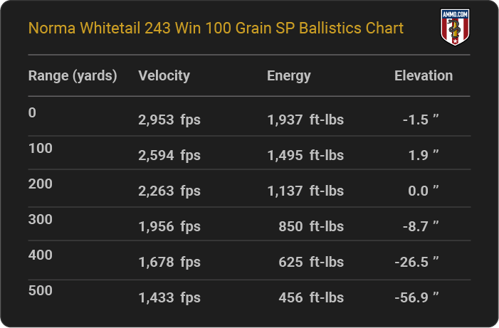 Norma Whitetail 243 Win 100 grain SP Ballistics table