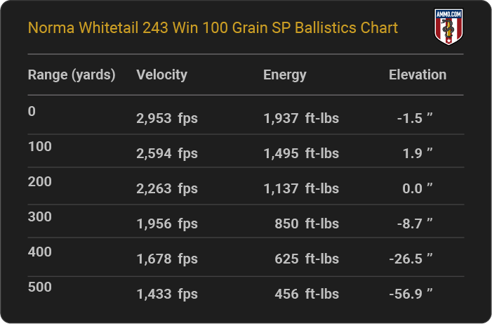 243 Ballistics Tables From The Major Ammo Makers