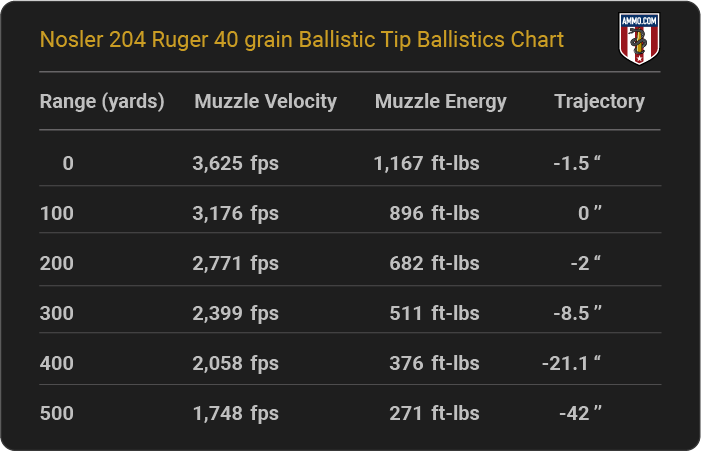 Nosler 204 Ruger 40 grain Ballistic Tip Ballistics table