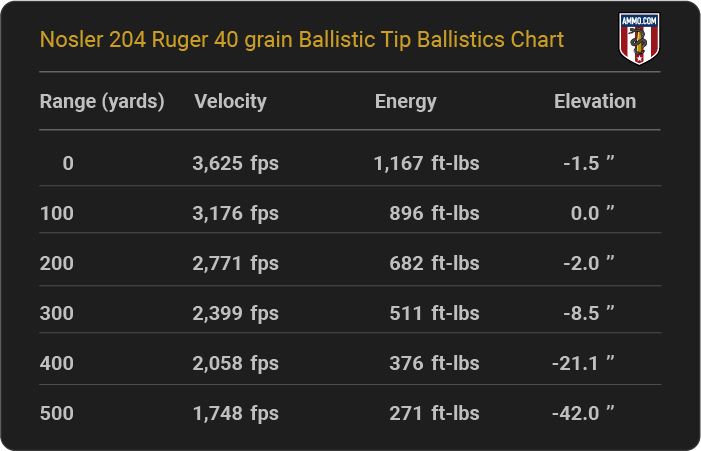 Nosler 204 Ruger 40 grain Ballistic Tip Ballistics table