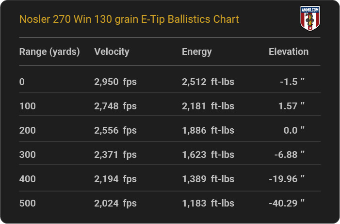 Nosler 270 Win 130 grain E-Tip Ballistics table