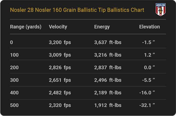 Nosler 28 Nosler 160 grain Ballistic Tip Ballistics table