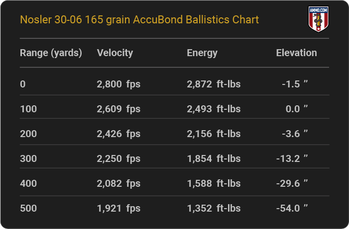 Nosler 30-06 165 grain AccuBond Ballistics table